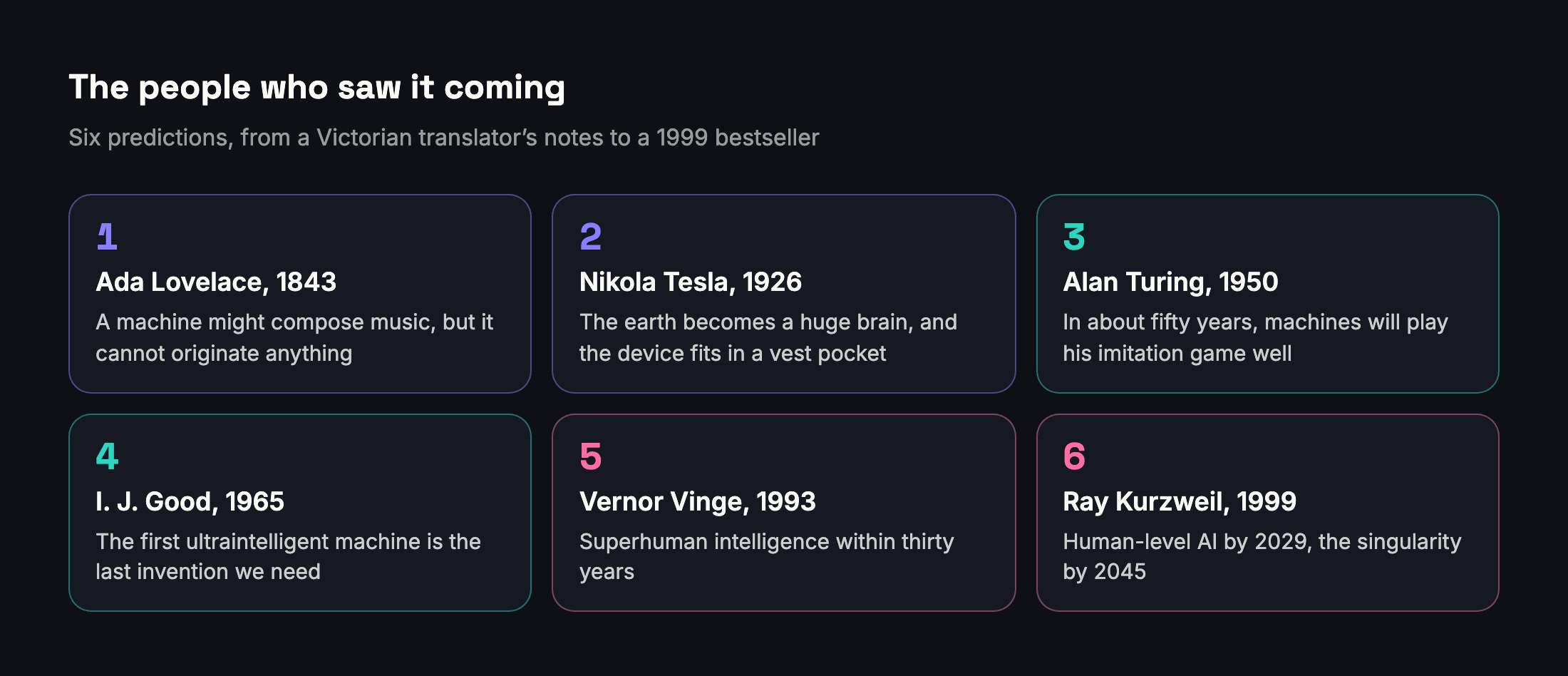 Diagram: six predictions from Ada Lovelace in 1843 to Ray Kurzweil in 1999