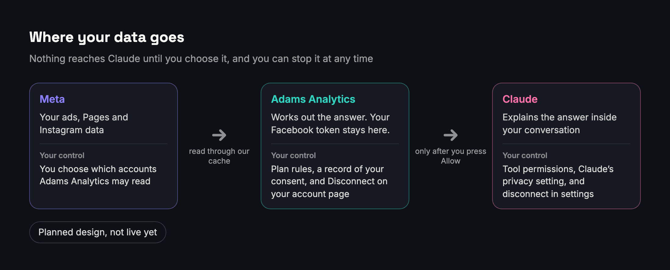 Where your data goes: from Meta to Adams Analytics, then to Claude only after you press Allow, with the controls you keep at each step