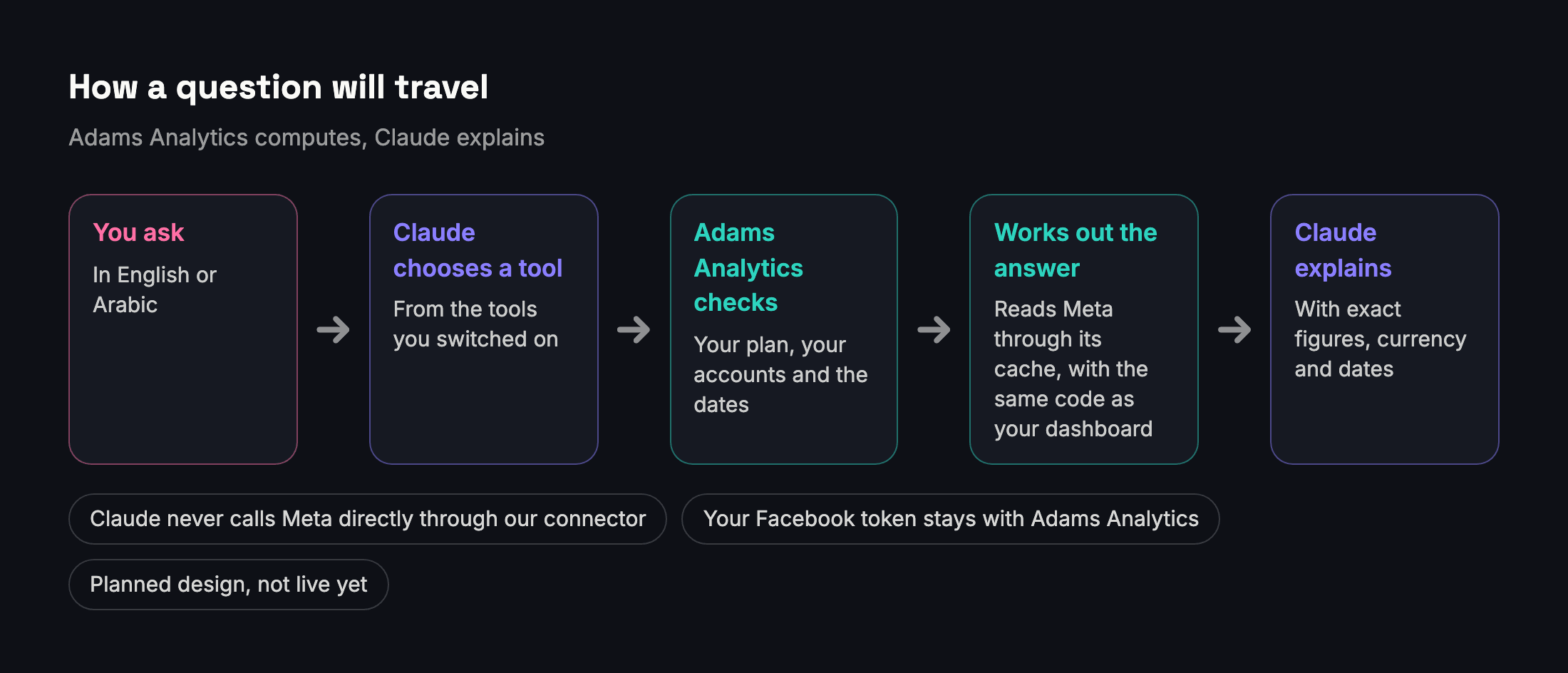 How a question will travel: you ask Claude, Claude chooses a tool, Adams Analytics checks your plan and accounts, reads Meta's data through its cache and works out the answer, and Claude explains it