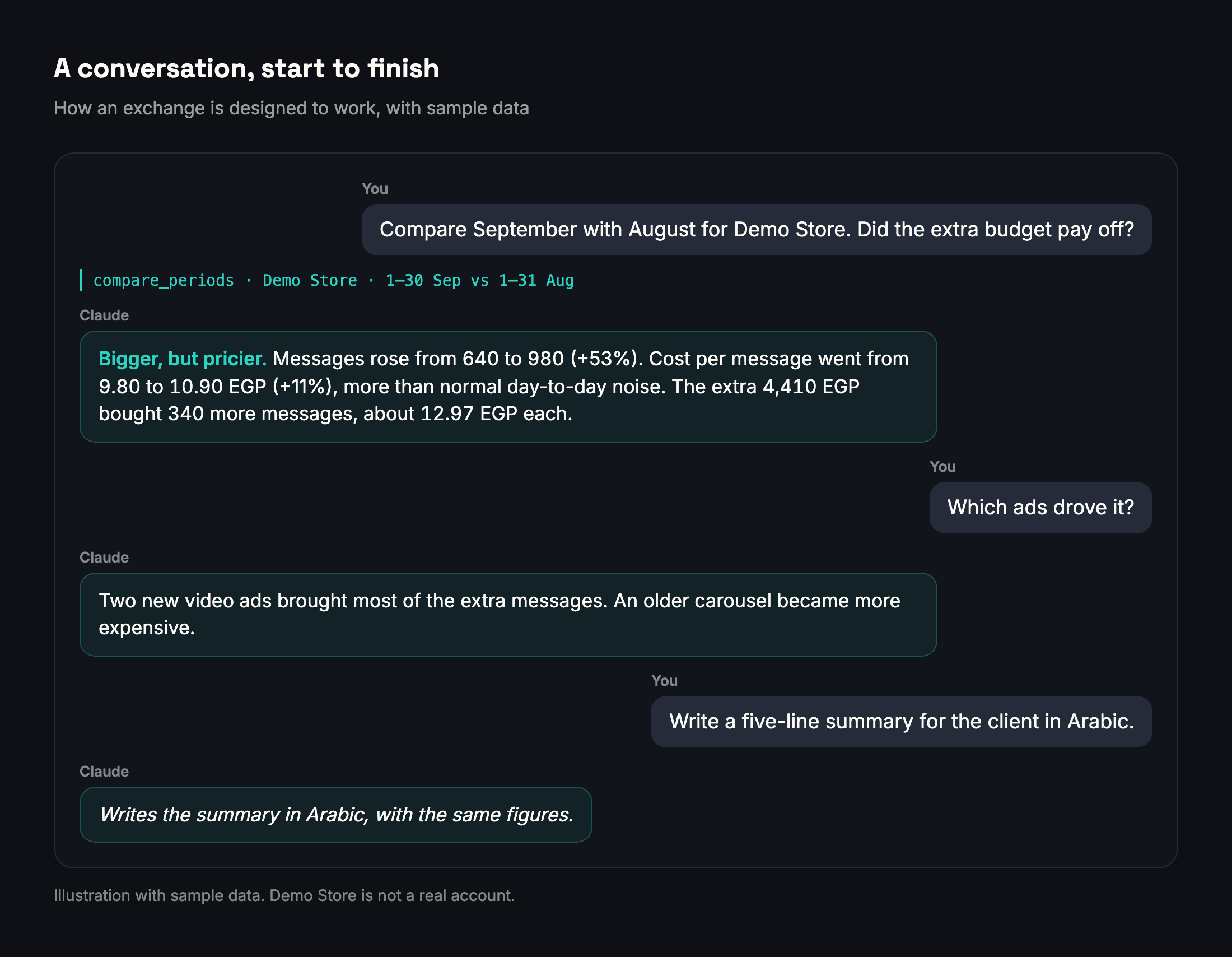 An example conversation in Claude about a sample account: a comparison of September and August, the ads that drove it, and a short summary for the client