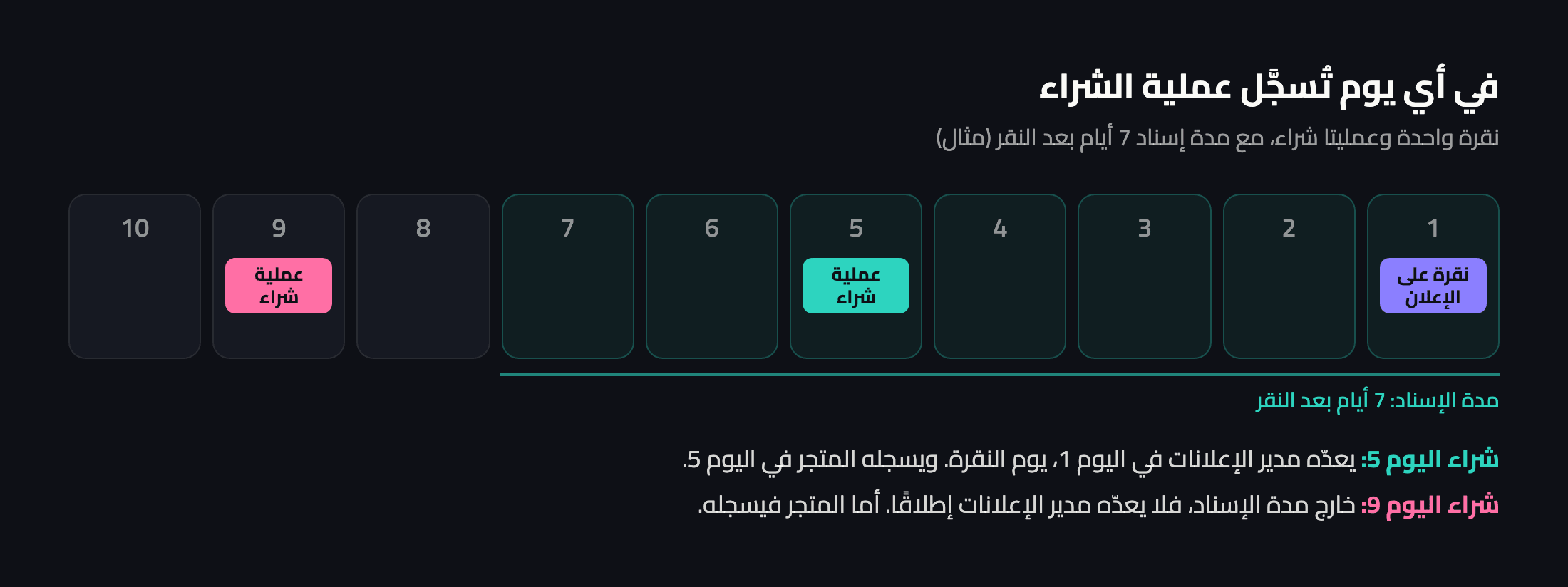نقرة على الإعلان في اليوم 1، وعملية شراء في اليوم 5 يعدّها مدير الإعلانات في اليوم 1 والمتجر في اليوم 5؛ وعملية شراء في اليوم 9 خارج مدة إسناد 7 أيام بعد النقر
