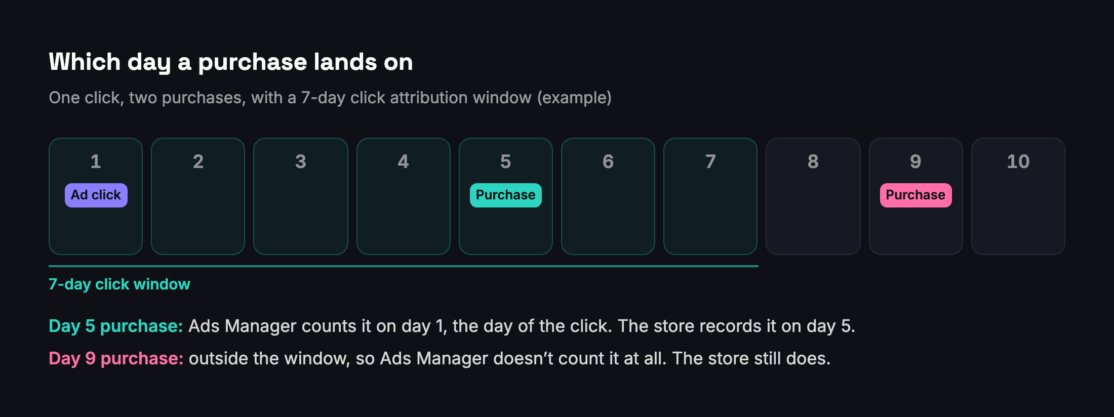 Ad click on day 1, purchase on day 5 counted on day 1 by Ads Manager and day 5 by the store; a purchase on day 9 falls outside a 7-day click window