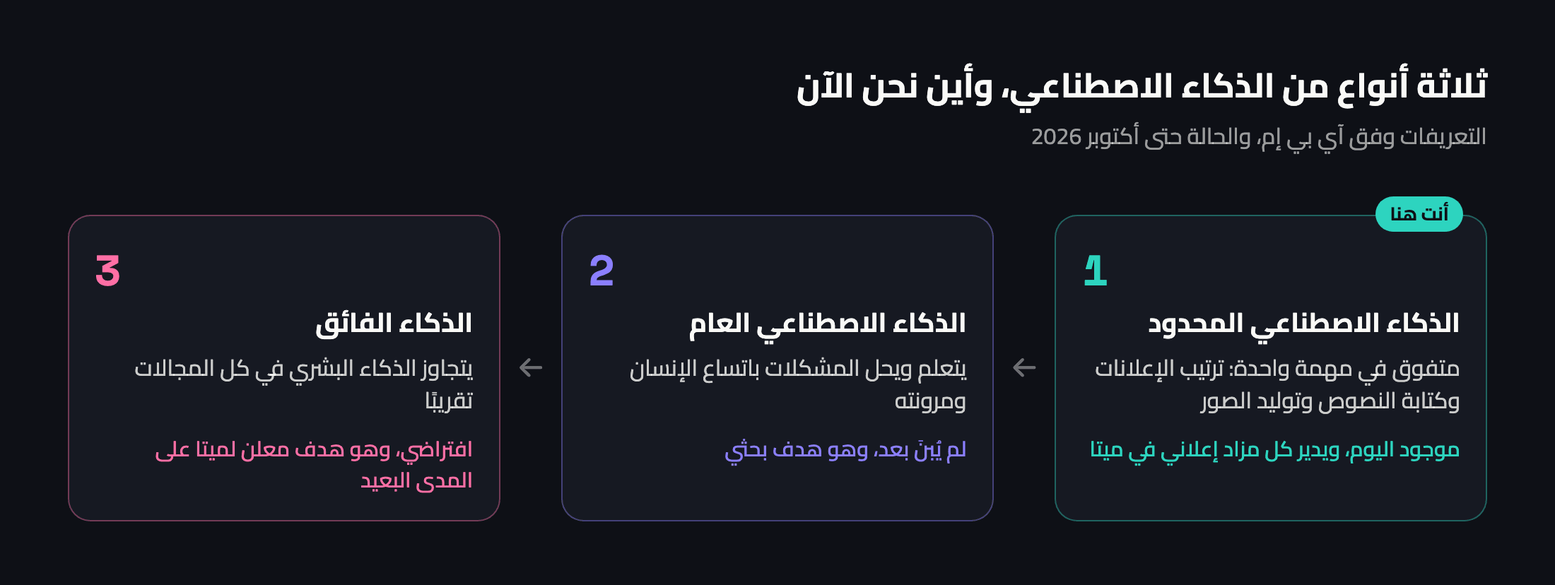 ثلاث درجات: الذكاء المحدود اليوم، والذكاء العام هدف بحثي، والذكاء الفائق فرضية