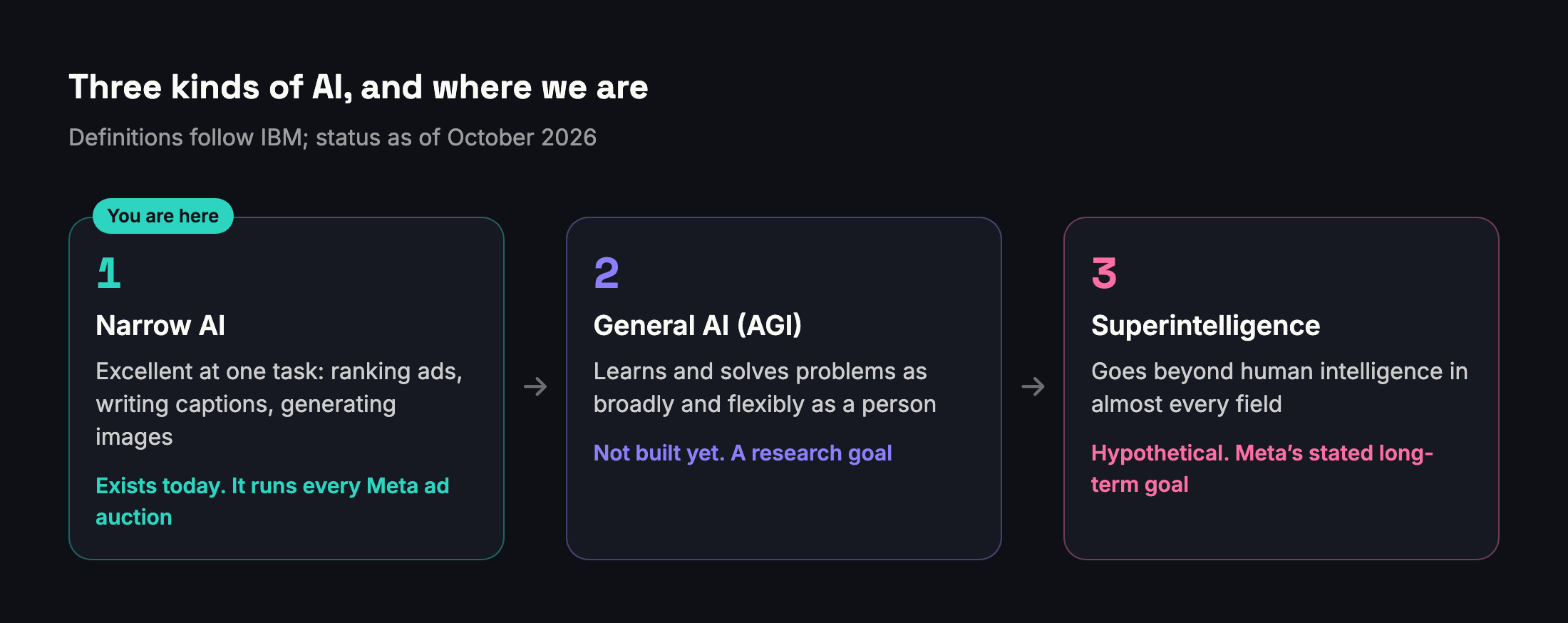 Three steps: narrow AI today, general AI as a research goal, superintelligence as a hypothesis