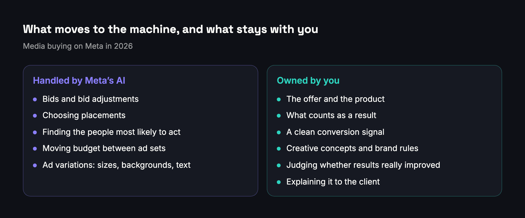 Two columns: tasks handed to Meta's AI and tasks that stay with the media buyer