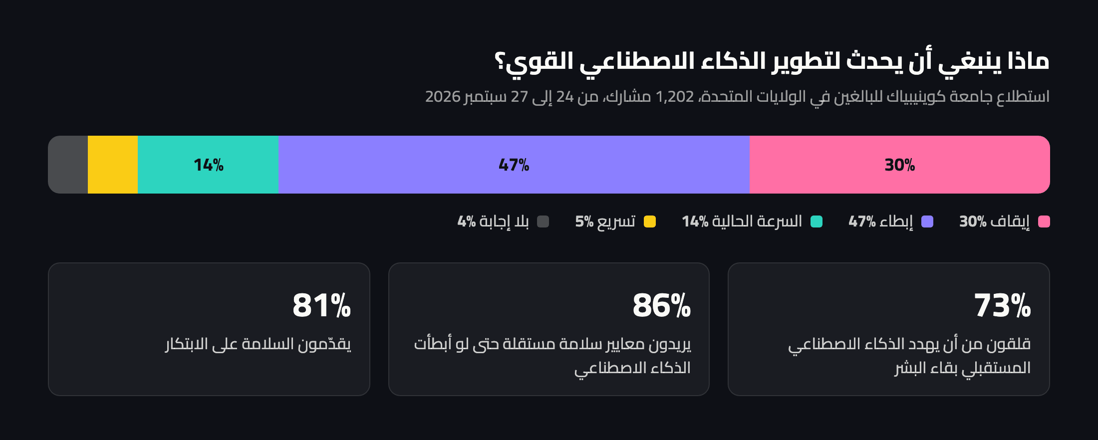 رسم بياني: ما يريده الأمريكيون لتطوير الذكاء الاصطناعي القوي، كوينيبياك سبتمبر 2026