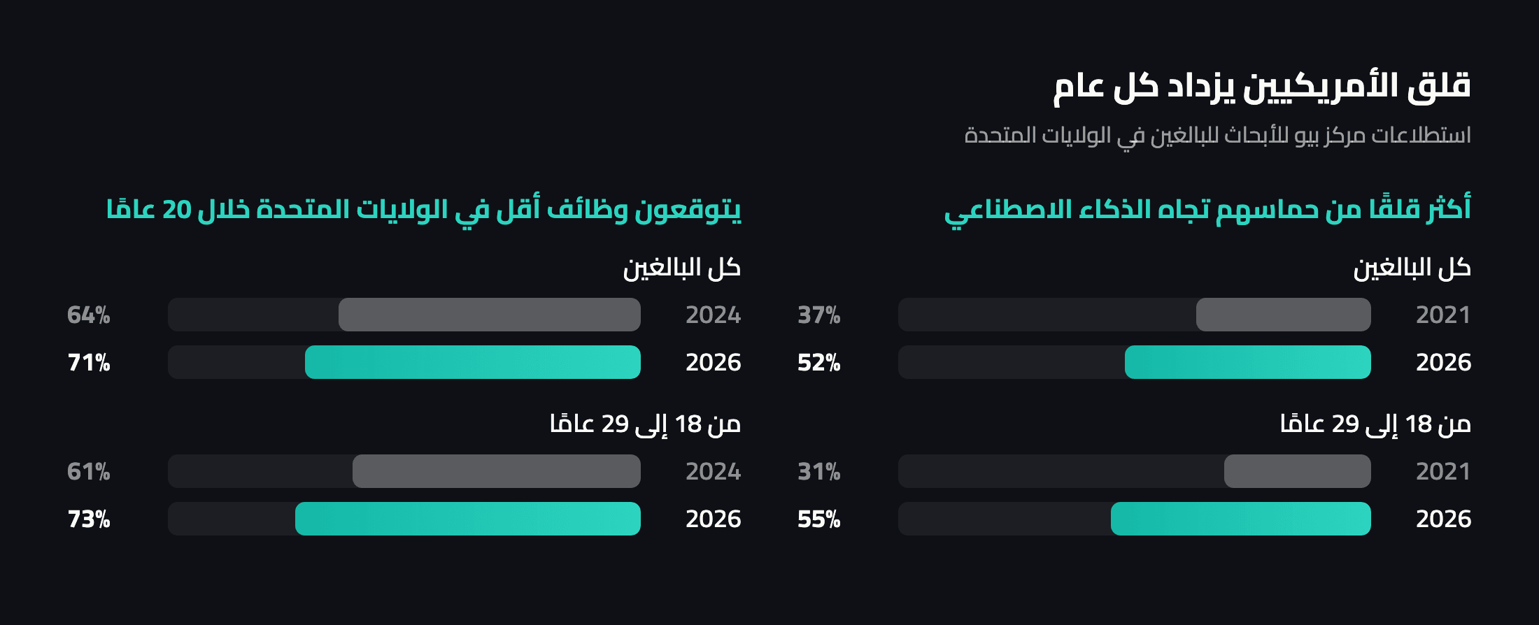 رسم بياني: الأمريكيون الأكثر قلقًا من حماسهم تجاه الذكاء الاصطناعي في 2021 و2026، ومن يتوقعون وظائف أقل في 2024 و2026