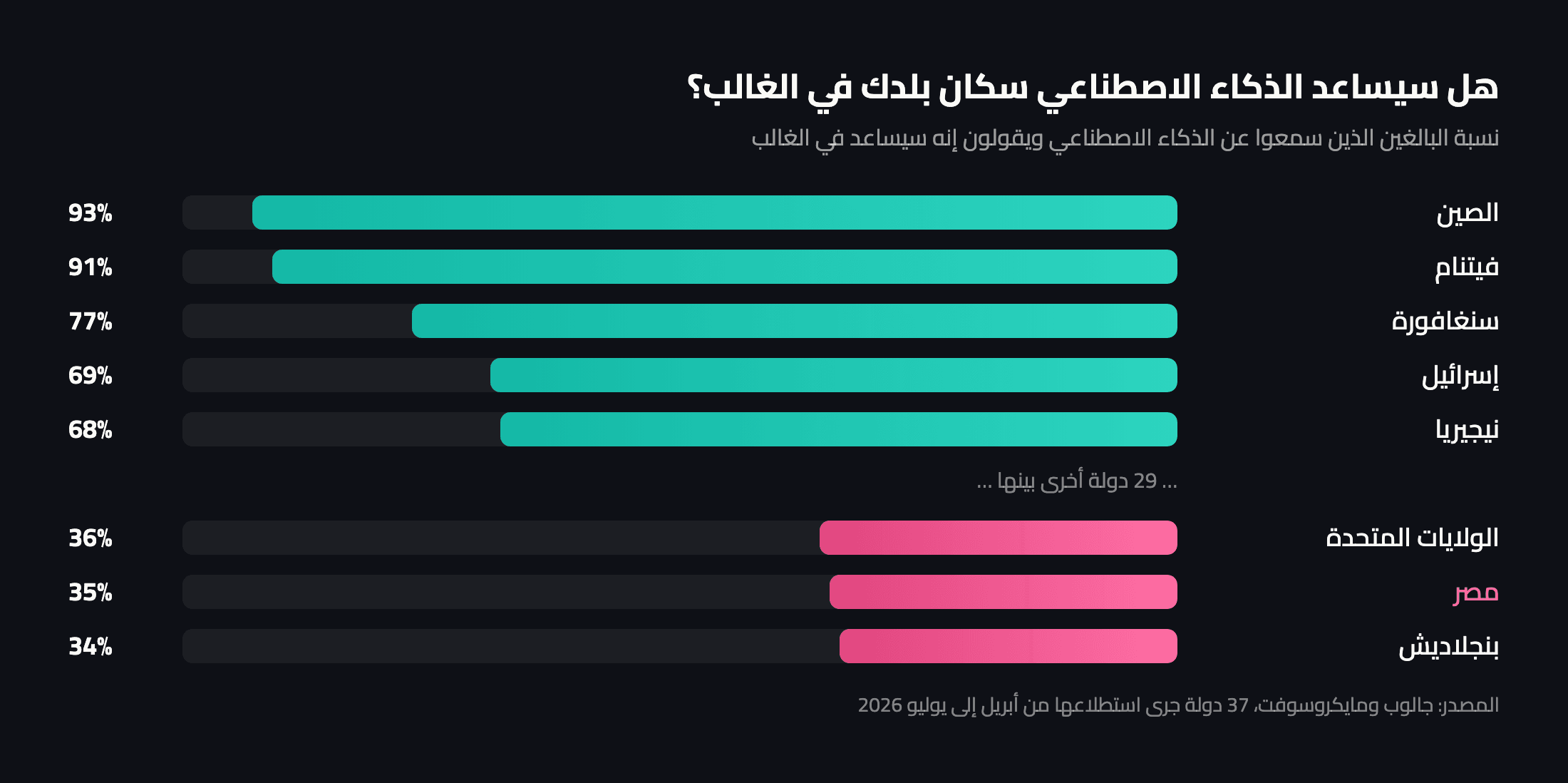 رسم بياني: نسبة البالغين الذين يقولون إن الذكاء الاصطناعي سيساعد سكان بلدهم في الغالب، جالوب 2026