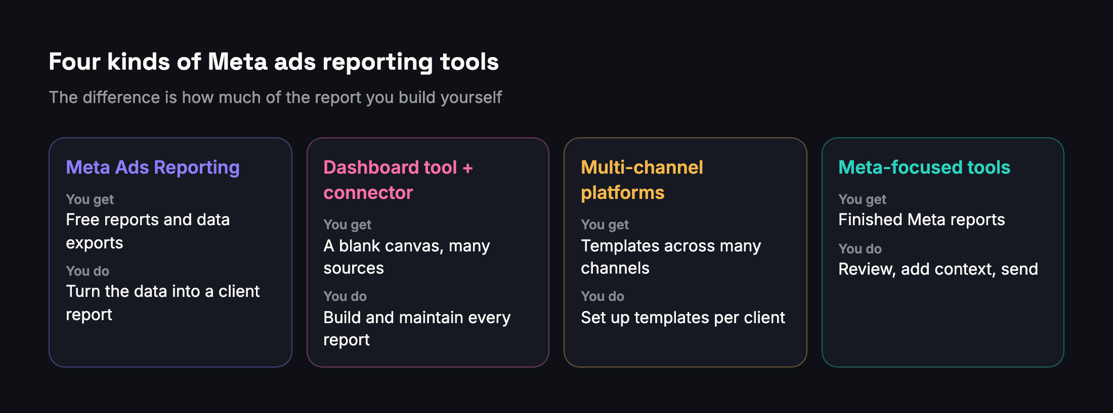 Four kinds of tools: Meta Ads Reporting, a dashboard tool with a connector, multi-channel platforms and Meta-focused tools, with what you get and what you still do for each