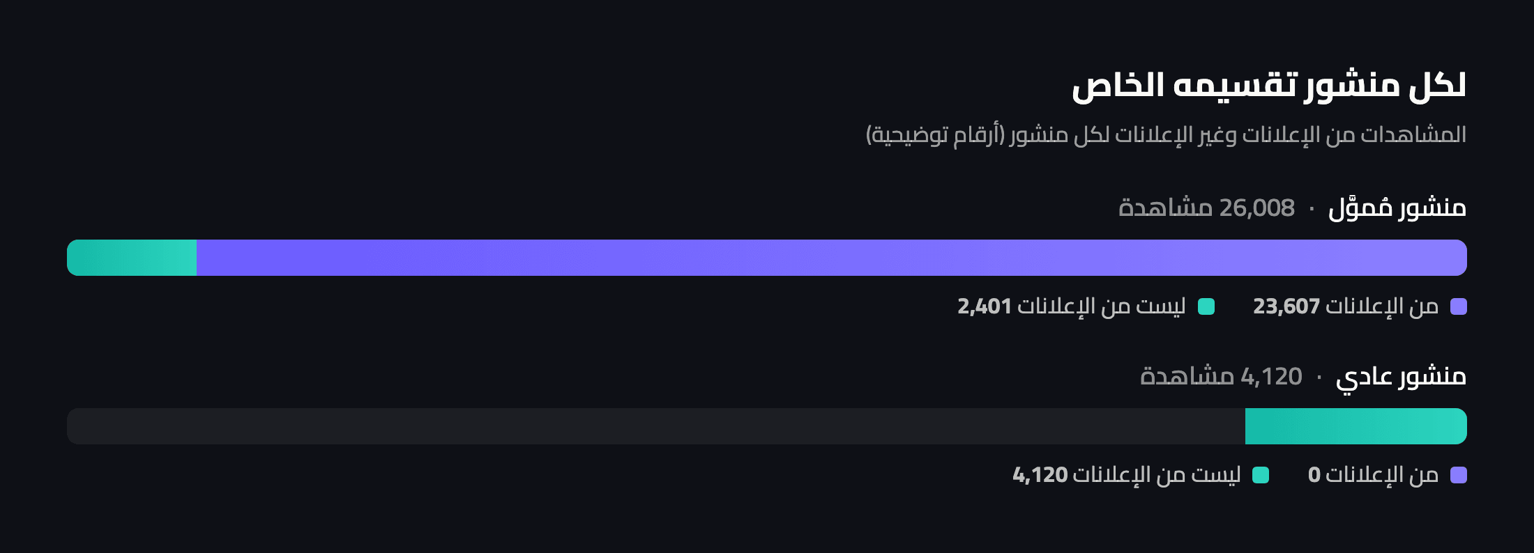 منشوران: منشور مموّل معظم مشاهداته من الإعلانات، ومنشور عادي بلا مشاهدات من الإعلانات