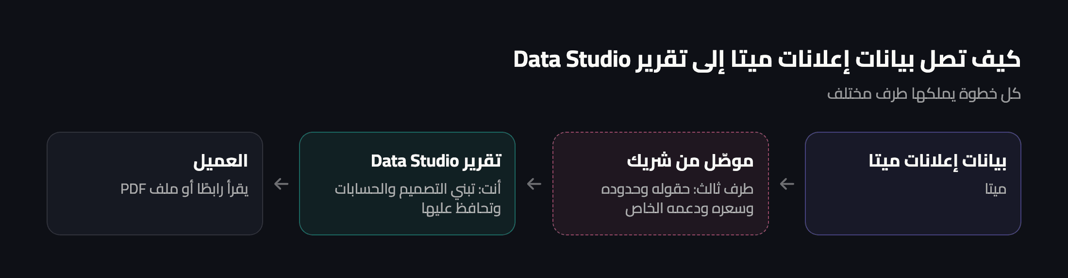 بيانات إعلانات ميتا تمر عبر موصّل من شريك خارجي إلى تقرير Data Studio تبنيه وتحافظ عليه، ثم إلى العميل