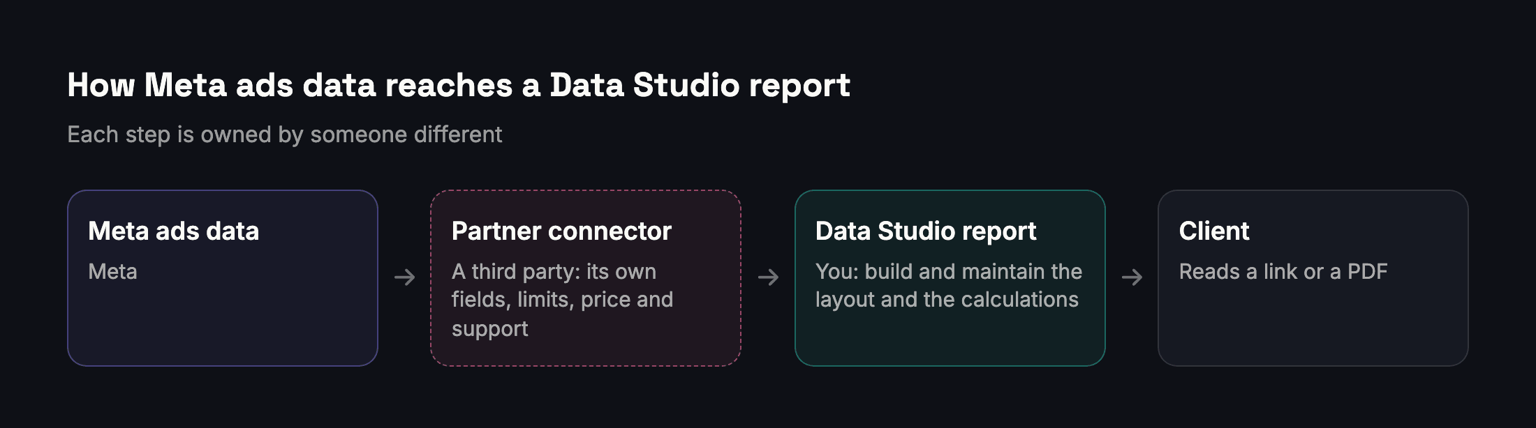 Meta ads data goes through a third-party partner connector into a Data Studio report that you build and maintain, and then to the client