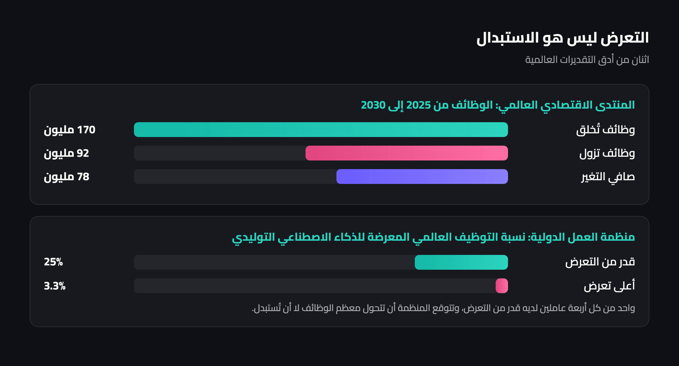 رسم بياني: الوظائف التي ستُخلق والتي ستزول بحلول 2030 بحسب المنتدى الاقتصادي العالمي، ونسبة الوظائف المعرضة للذكاء الاصطناعي التوليدي بحسب منظمة العمل الدولية