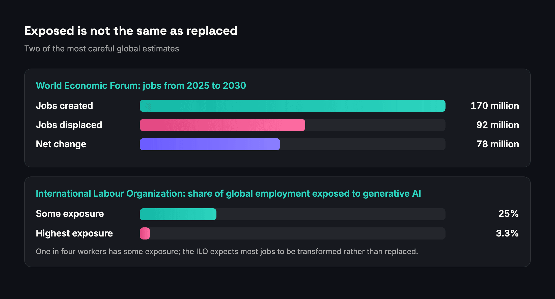 Chart: jobs created and displaced by 2030 according to the WEF, and the share of jobs exposed to generative AI according to the ILO