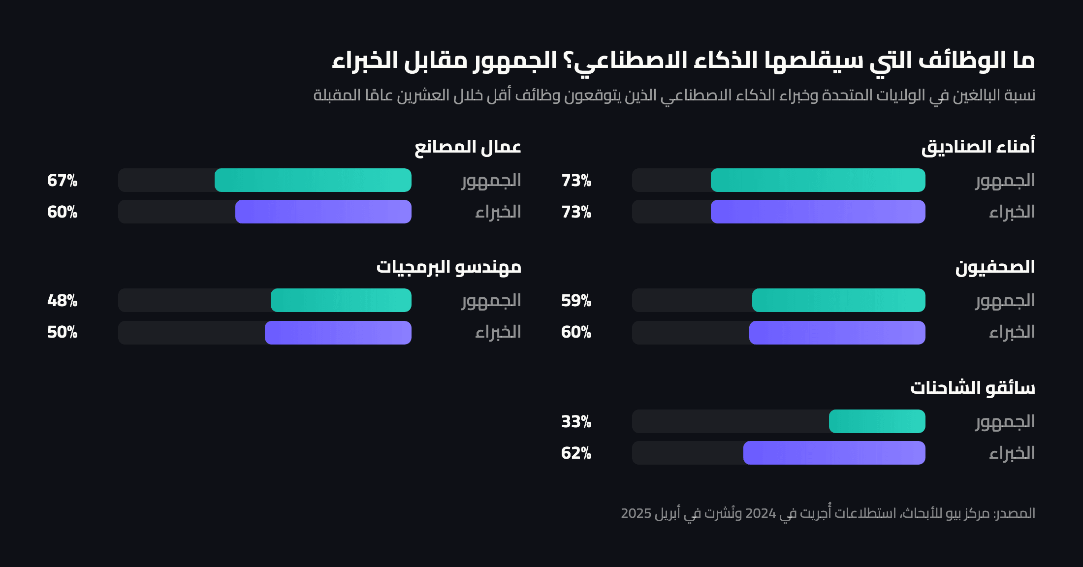 رسم بياني: نسبة الجمهور الأمريكي وخبراء الذكاء الاصطناعي الذين يتوقعون وظائف أقل في خمس مهن