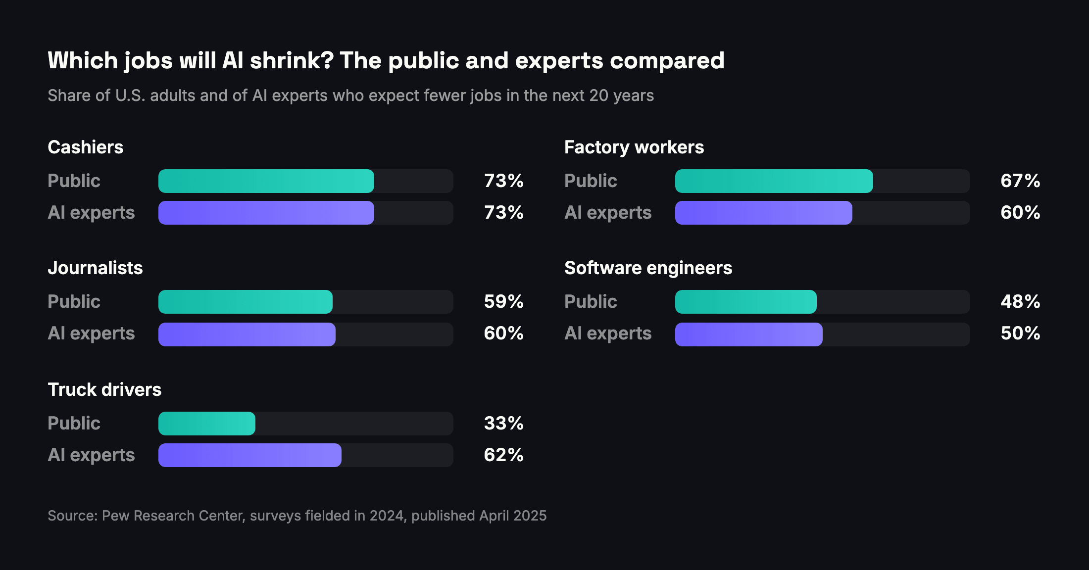 Chart: share of the U.S. public and of AI experts who expect AI to mean fewer jobs in five occupations