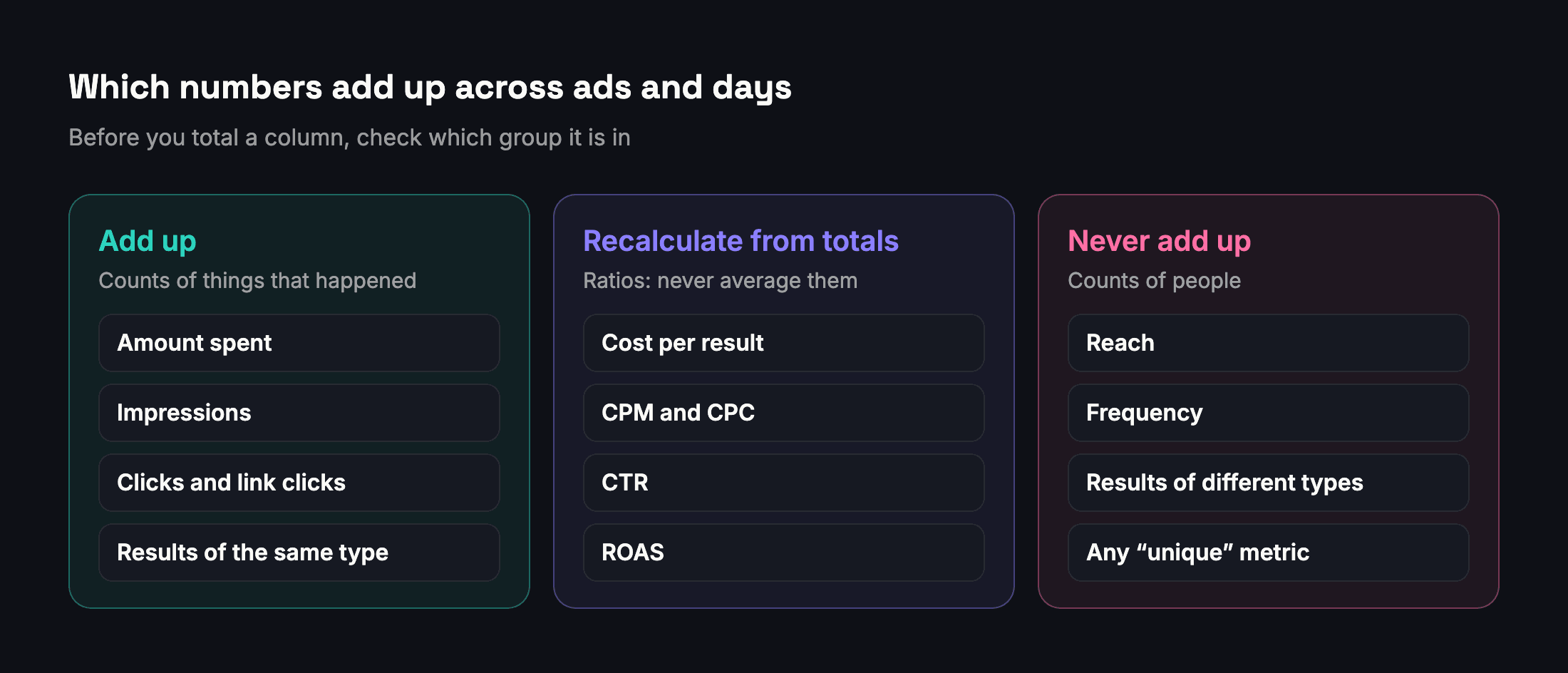 Three groups: counts that add up (amount spent, impressions, clicks, results of one type); ratios to recalculate from totals (cost per result, CPM and CPC, CTR, ROAS); people counts that never add up (reach, frequency, unique metrics, results of different types)
