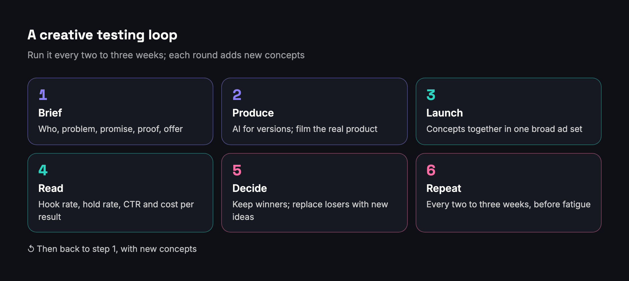 A loop of six steps: brief, produce, launch, read, decide and repeat