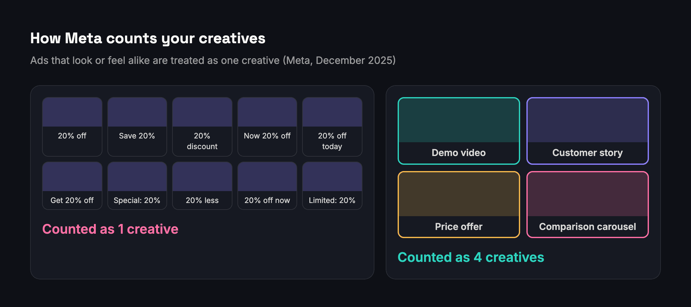 Ten near-identical ads counted as one creative, next to four different concepts counted as four