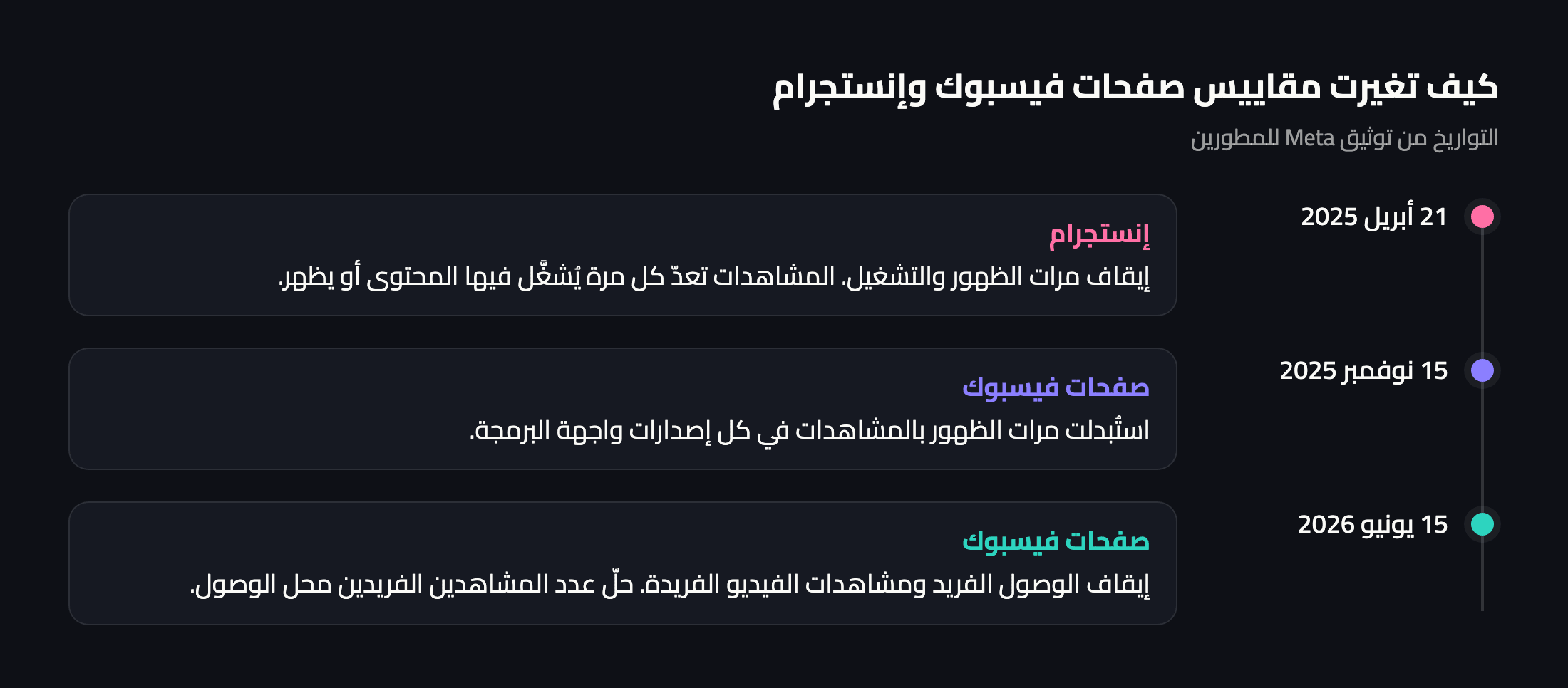 خط زمني: المشاهدات في إنستجرام من أبريل 2025، والمشاهدات في صفحات فيسبوك من نوفمبر 2025، وإيقاف الوصول الفريد بحلول يونيو 2026