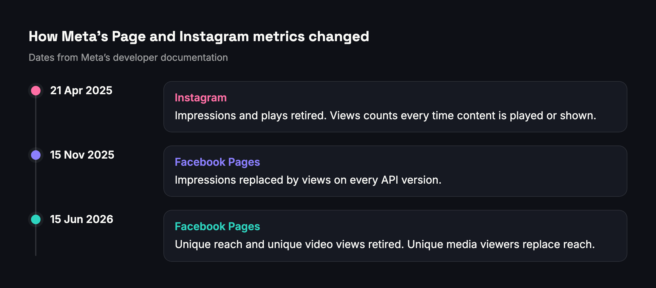 Timeline: Instagram views from April 2025, Facebook Page views from November 2025, unique reach retired by June 2026