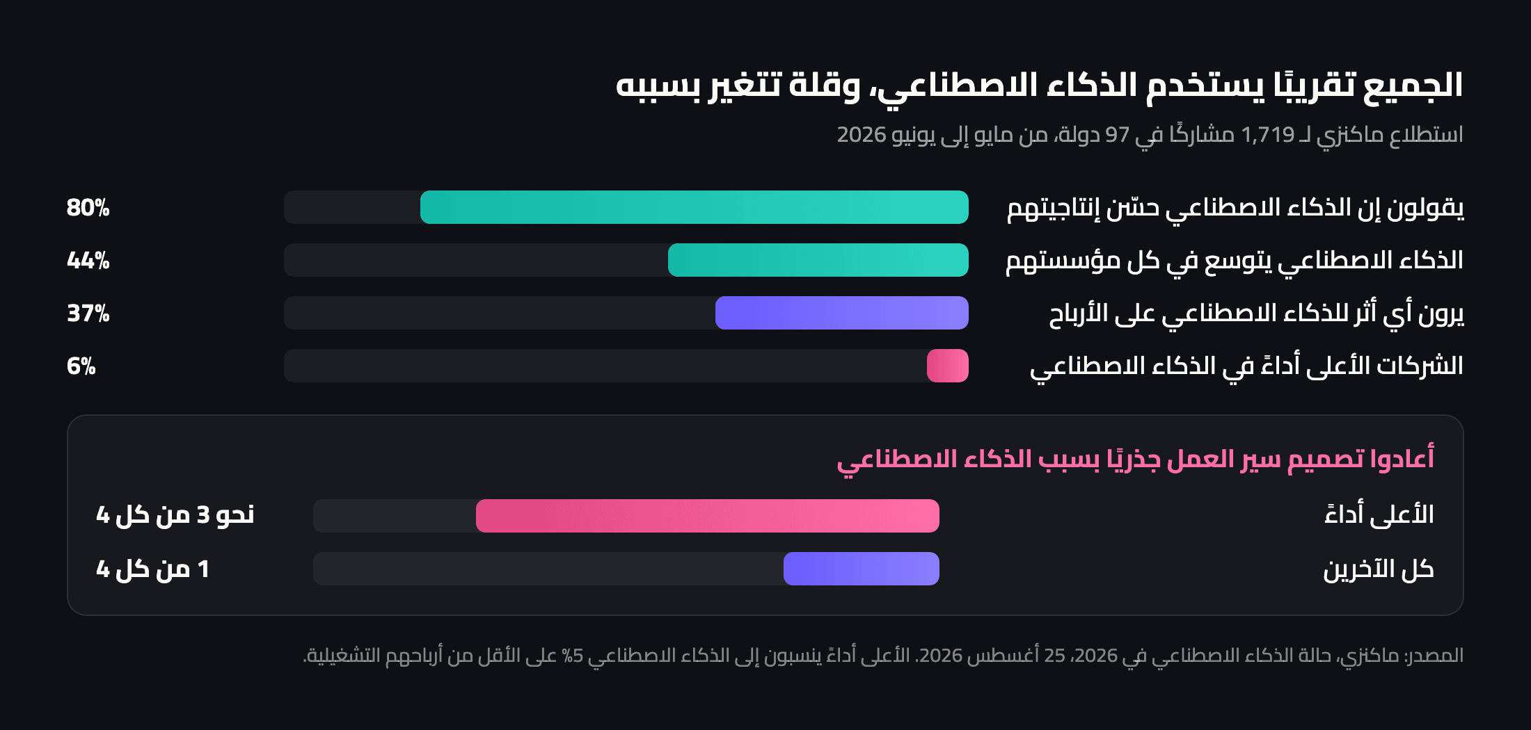 رسم بياني: كم مؤسسة تستخدم الذكاء الاصطناعي، وكم تشعر بإنتاجية أعلى، وكم ترى أثرًا على الأرباح، وكم تنتمي إلى الأعلى أداءً، بحسب ماكنزي 2026