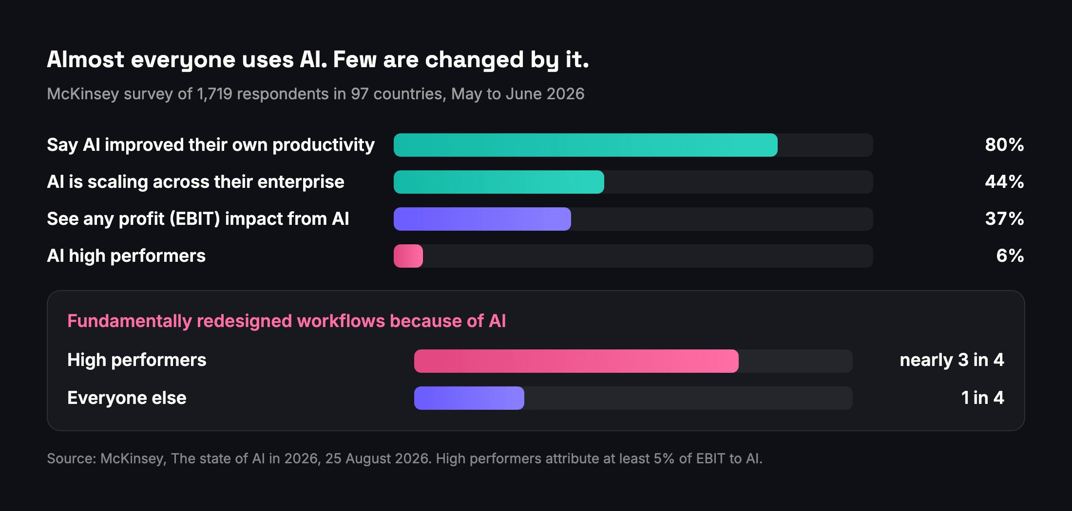 Chart: how many organizations use AI, feel more productive, see profit impact and are AI high performers, McKinsey 2026