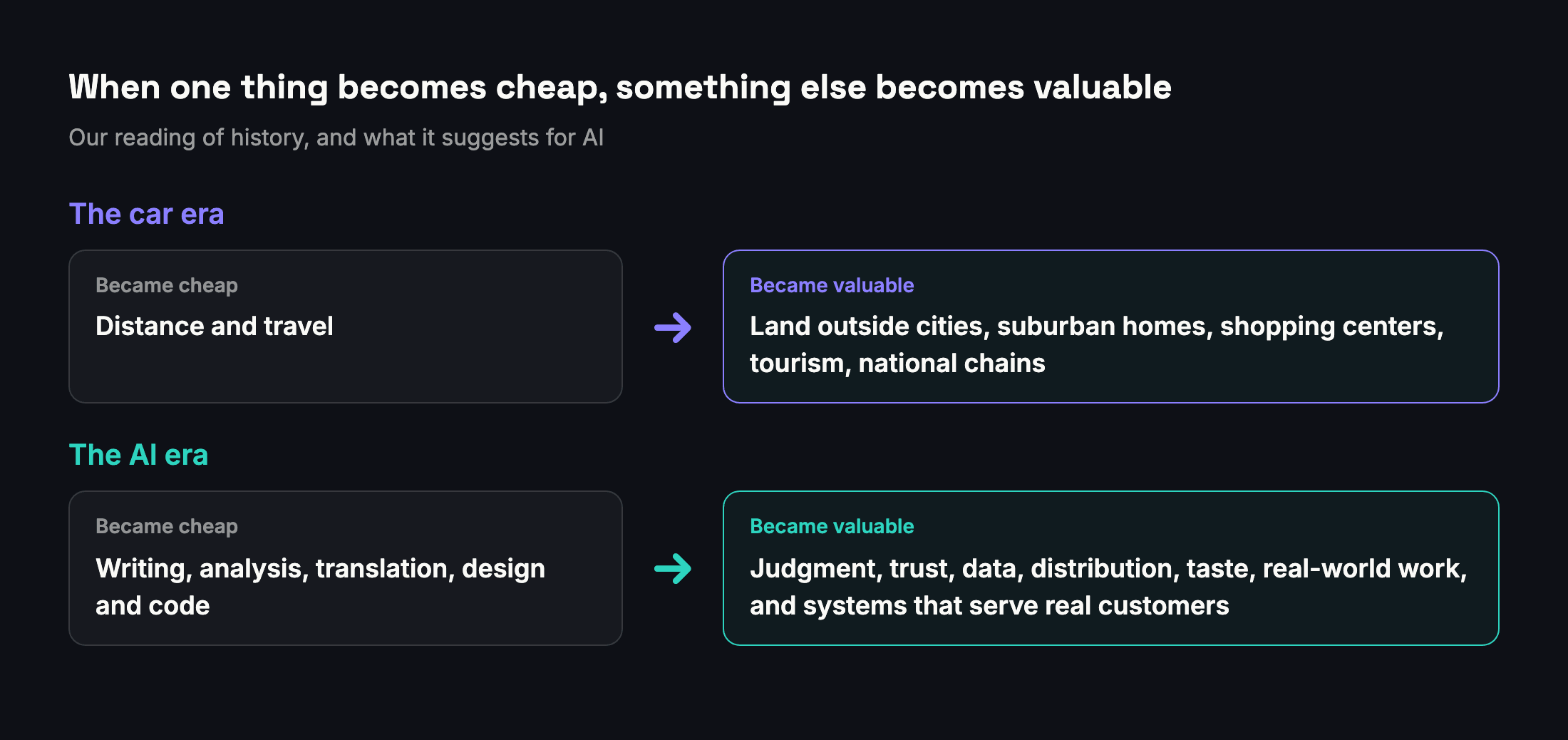 Diagram: what became cheap and what became valuable in the car era and in the AI era