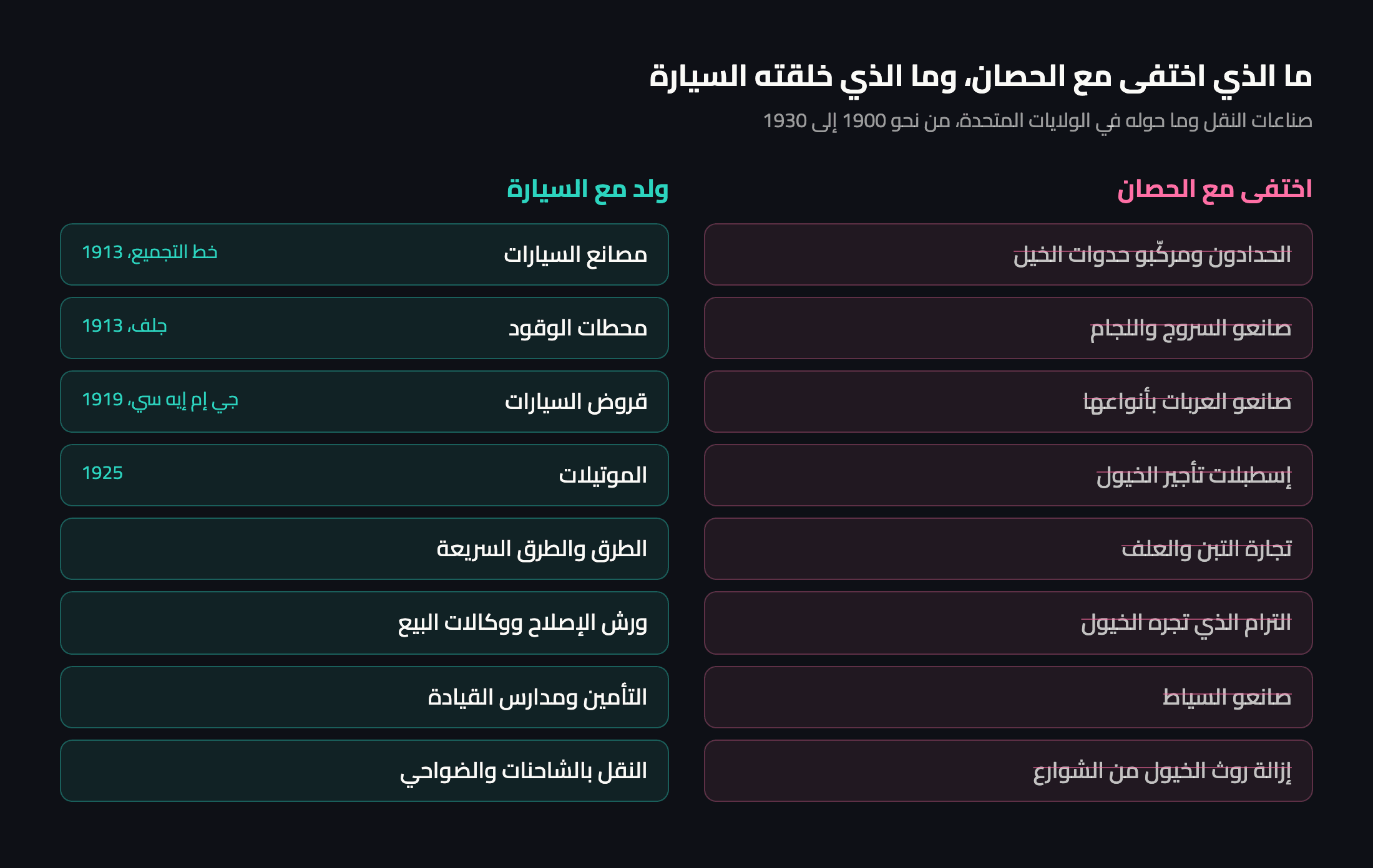رسم توضيحي: الصناعات التي اختفت مع الحصان والصناعات التي ولدت مع السيارة