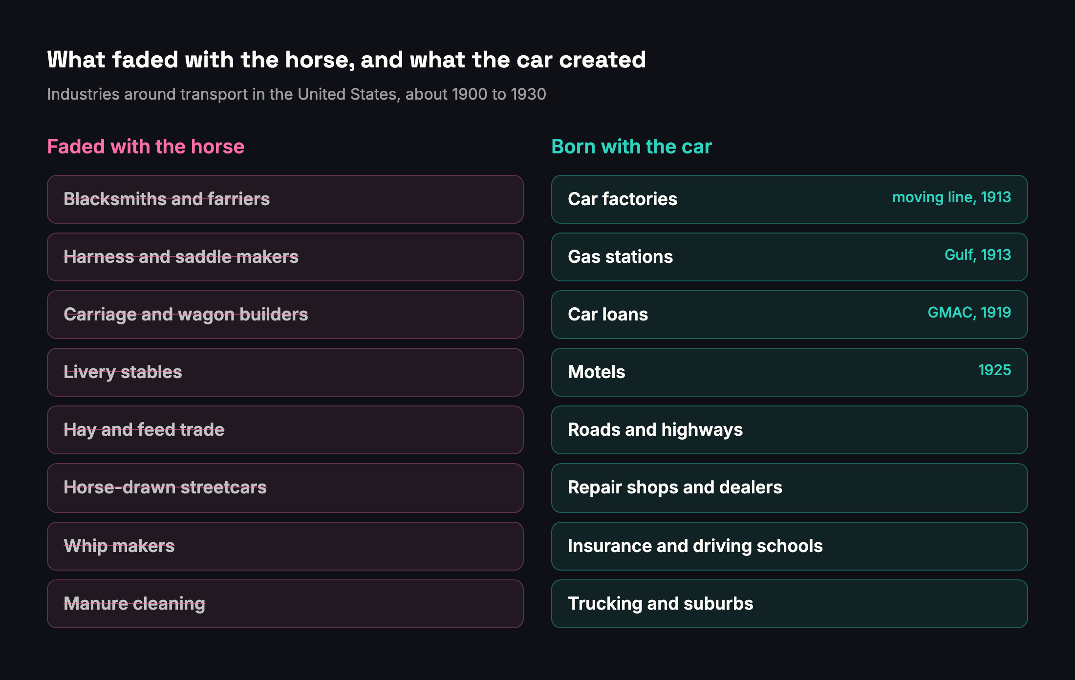Diagram: industries that faded with the horse and industries born with the car