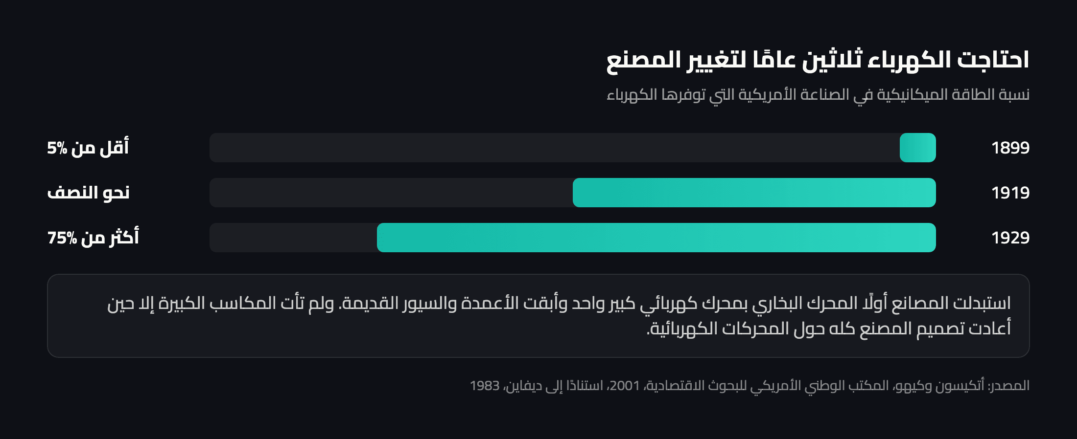 رسم بياني: نسبة الطاقة الميكانيكية في المصانع الأمريكية التي توفرها الكهرباء في 1899 و1919 و1929
