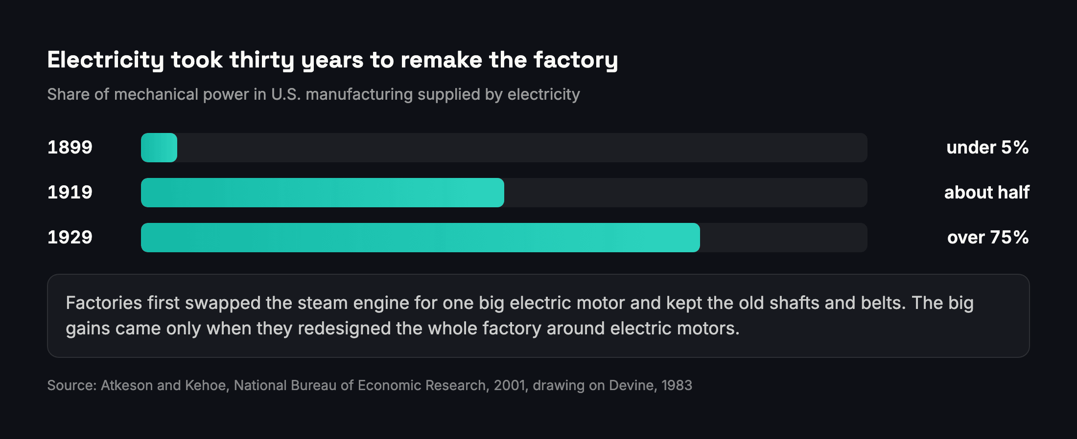 Chart: share of mechanical power in U.S. factories supplied by electricity, 1899, 1919 and 1929