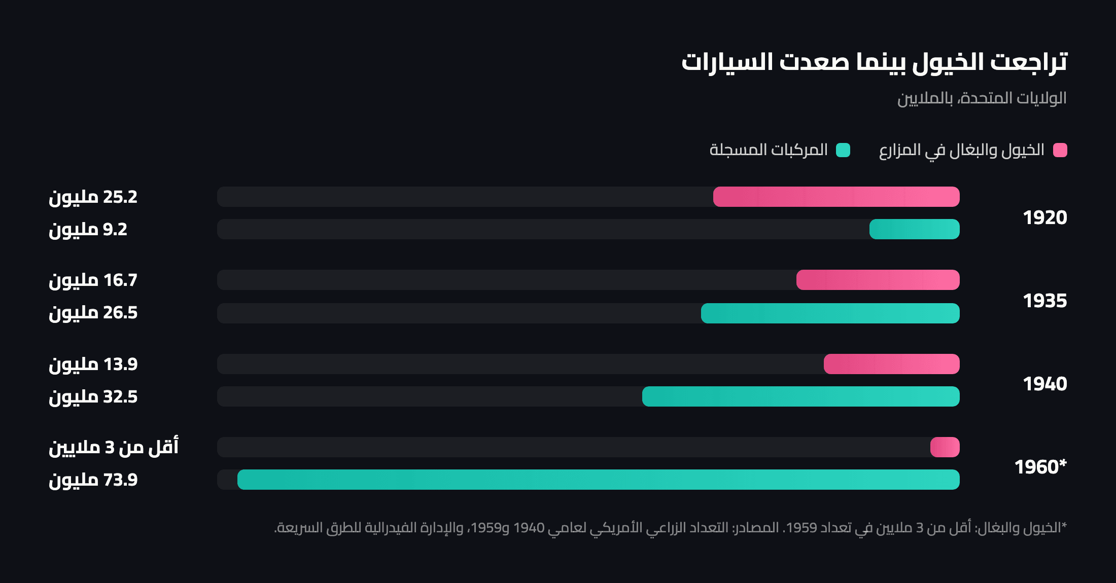 رسم بياني: الخيول والبغال في المزارع الأمريكية مقارنة بالمركبات المسجلة من 1920 إلى 1960