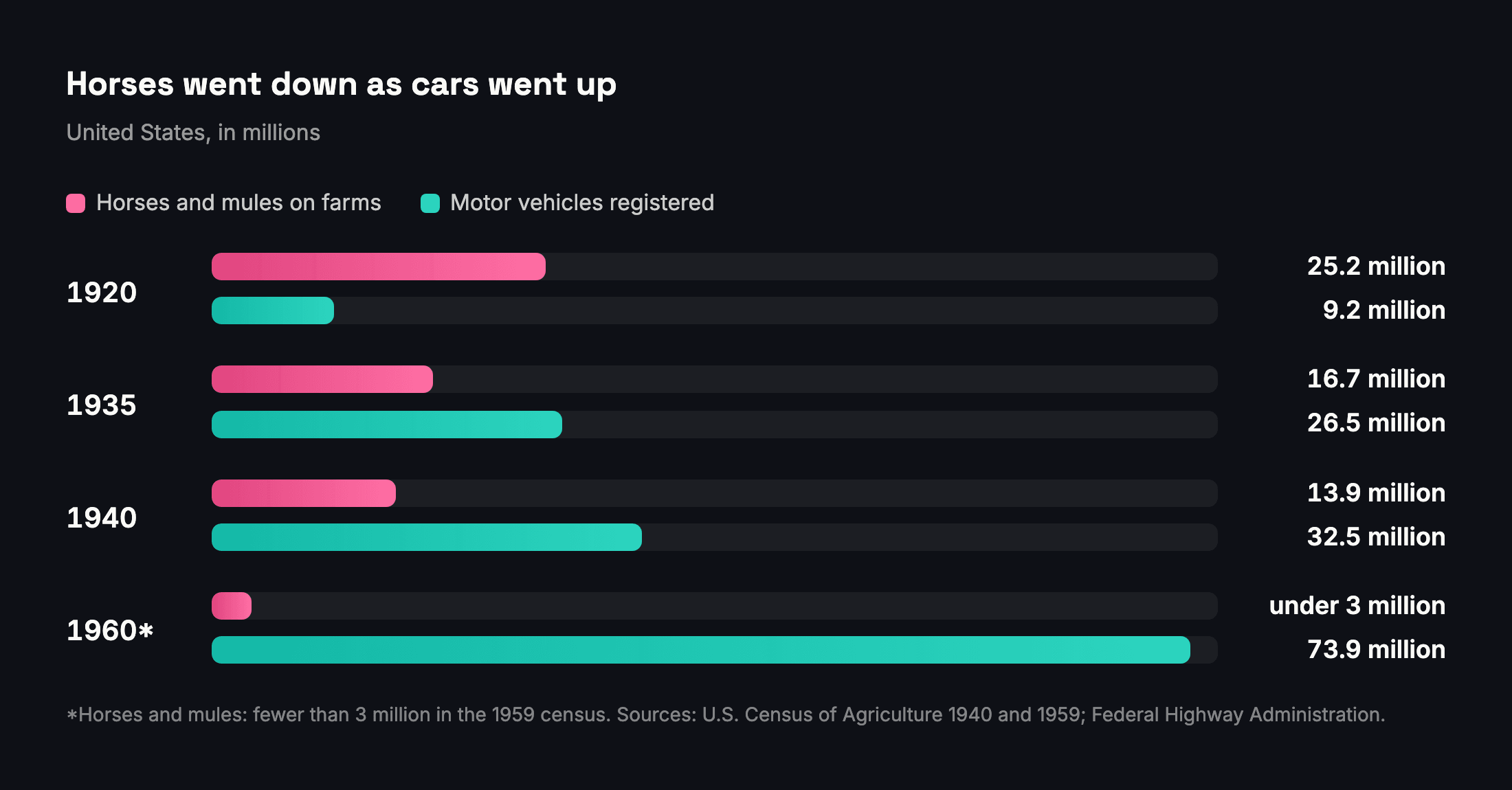 Chart: horses and mules on U.S. farms compared with motor vehicles registered, 1920 to 1960