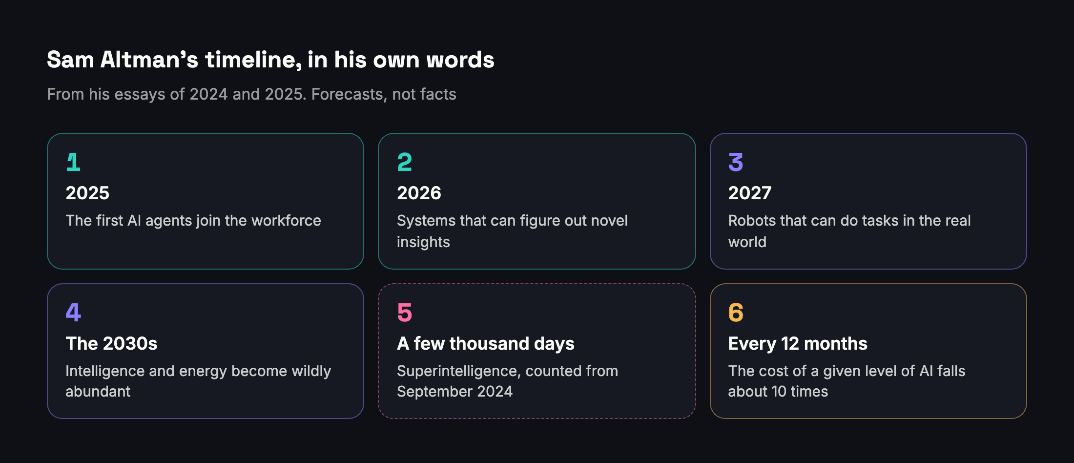 Diagram: Sam Altman’s timeline from AI agents in 2025 to abundance in the 2030s