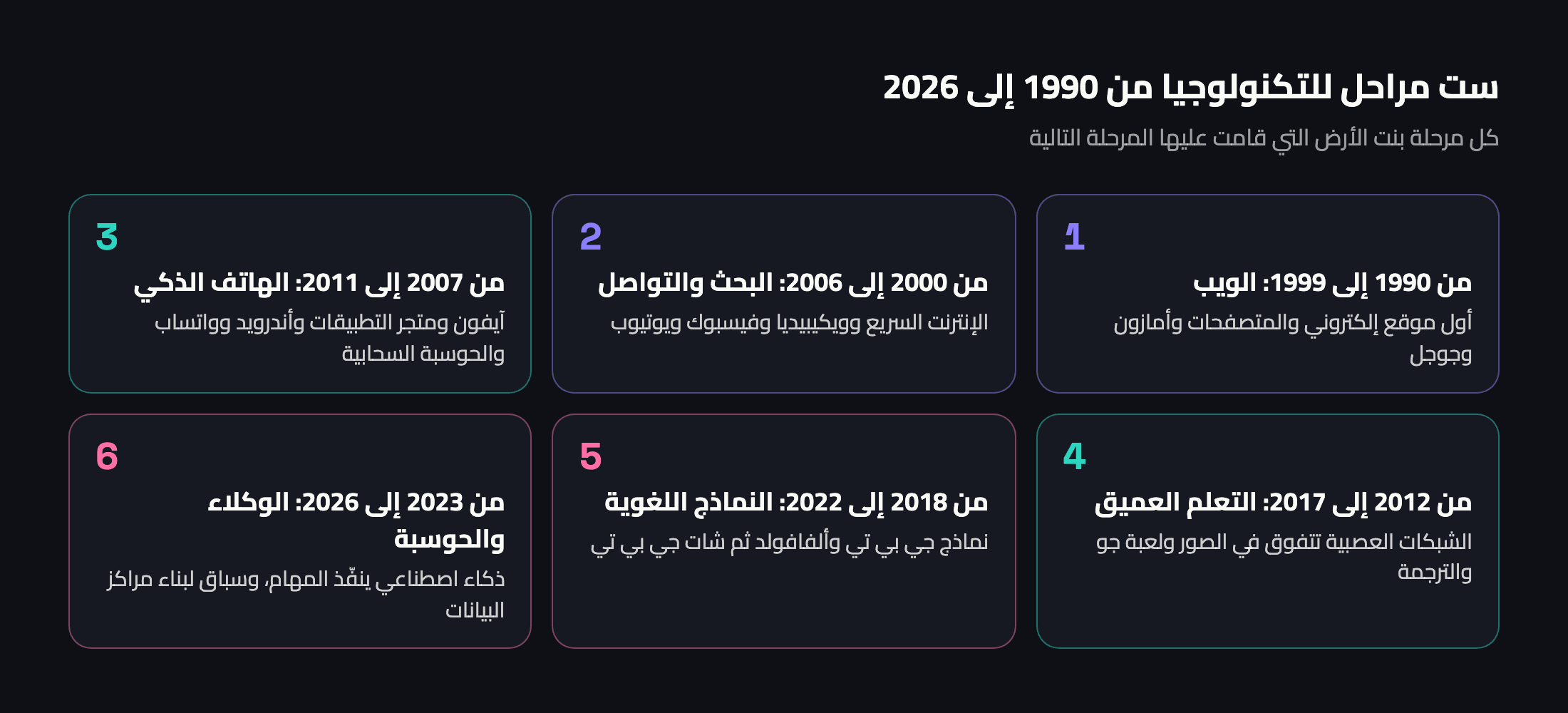 رسم توضيحي: ست مراحل للتكنولوجيا من 1990 إلى 2026، من الويب إلى وكلاء الذكاء الاصطناعي