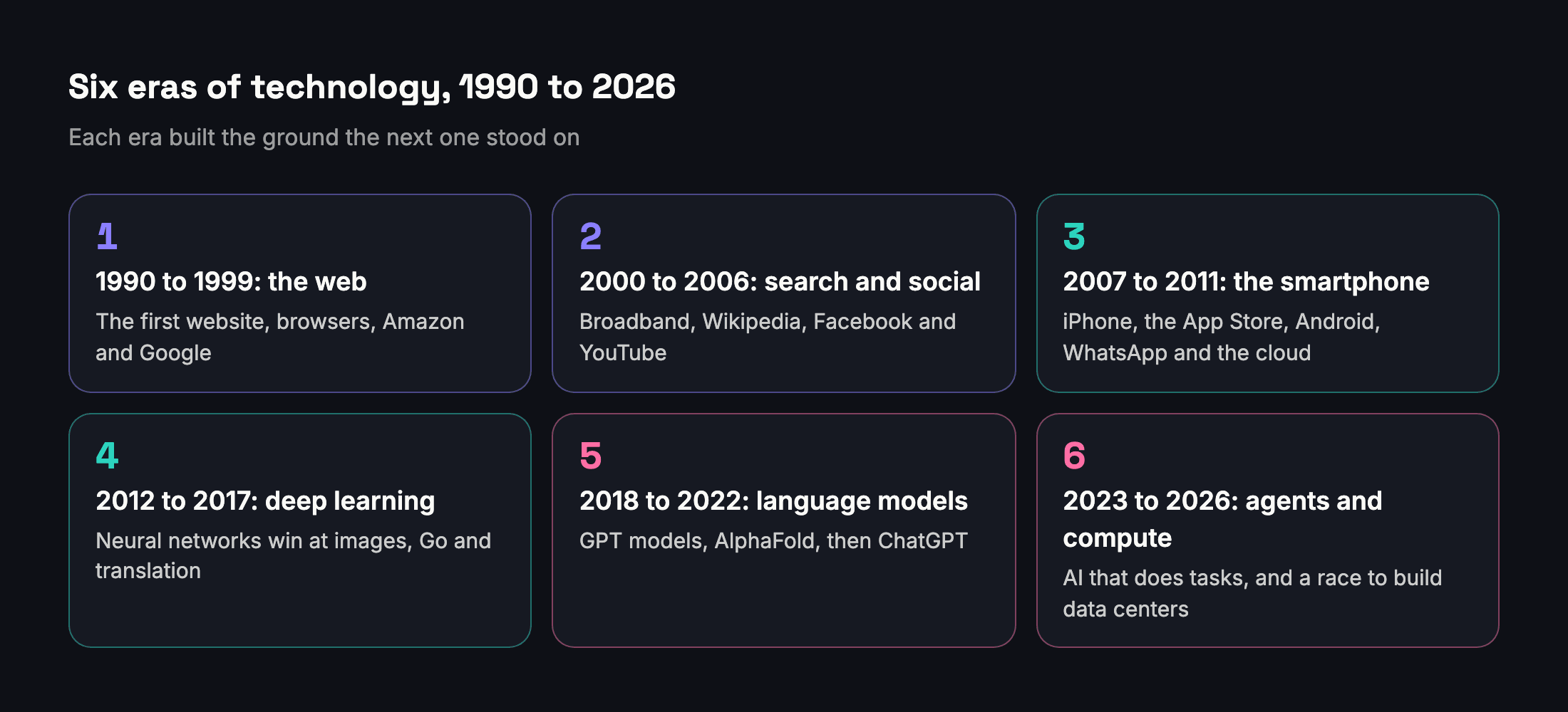 Diagram: six eras of technology from 1990 to 2026, from the web to AI agents
